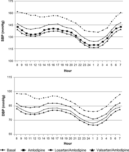 Figure 2 Twenty-four-hour SBP and DBP after treatment with monotherapy (4 weeks) and after losartan or valsartan added to amlodipine (8 weeks) in the randomized patients who completed the study (n = 166).