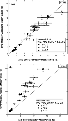 FIG. 11 Optically absorbing mass per fractal soot particle measured by (a) the PAS and (b) the MAAP, both plotted vs. the refractory mass per particle measured by the AMS-SMPS. Fuel equivalence ratios are as shown in the figure.