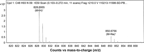 Figure S1 ESI mass spectrometry.Abbreviation: ESI, electrospray ionization.