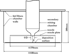 FIG. 3 A side-view schematic of the deposition chamber, showing the design specifications of the chamber, nozzle plate, lid with filters and the implementation of the nozzle and mixing chamber mechanism into the deposition chamber.