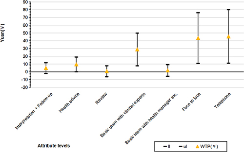 Figure 1 WTP for physical examination service. Color reproduction on the Web and in print.