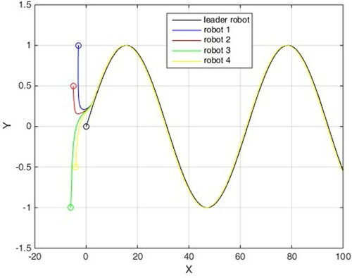 Figure 1. States of four mechanical robots in leader following.