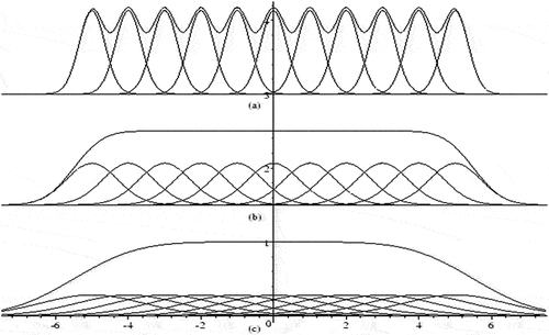 Figure 5. Application of kernel function (Gaussian-like curves) in reconstructing a continuous function in SPH (Chen & Qiu, Citation2011; Mocz, Citation2011; Nonoyama et al., Citation2015).