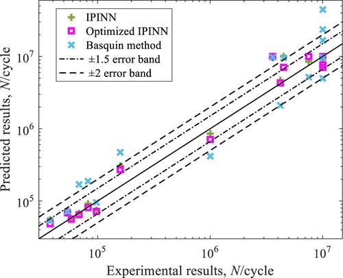 Figure 19. Comparison of prediction results between optimised IPINN and Basquin method on the test set.