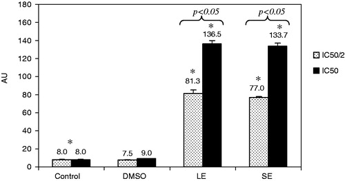 Figure 3. Genotoxic damage induced by LE and SE. *Significant differences between control and other treatment groups. p Values represent significant difference between 1/2 IC50 and IC50 LE and SE treatment groups.