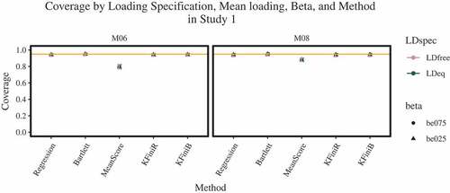 FIGURE 2 LDspec = loading specification with LDfree = freely estimated loadings and LDeq = loadings constrained to be equal; M06 = average loading of 0.6, M08 = average loading of 0.8; be025 = β of 0.25, be075 = β of 0.75. Proportions and confidence intervals for Study 1.