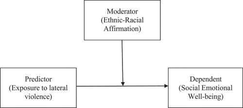 Figure 2. A conceptual model of moderation tested in hypothesis 2.