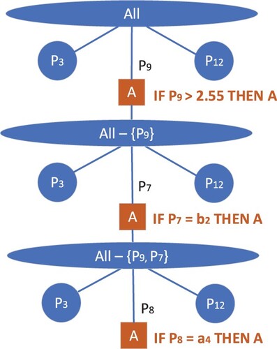 Figure 3. Illustration of the process of deriving the XRule, IF ‘One_Condition’ THEN Decision = A.