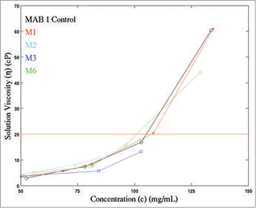 Figure 4. Experimentally measured concentration dependent viscosity curves for MAB 1 and its variants (M1, M2, M3, and M6) plotted along with MAB 1 Control (indicated as MAB 1). X-axis indicates concentration of antibody solutions, c (mg/mL). Y-axis shows the solution viscosity, η (cP). The horizontal red line indicates a viscosity of 20 cP. As a general rule, viscosity below 20 cP is desired for highly concentrated antibody solutions to be delivered subcutaneously. It can be seen that viscosity behaviors of M3 and M6 are improved compared to M1.