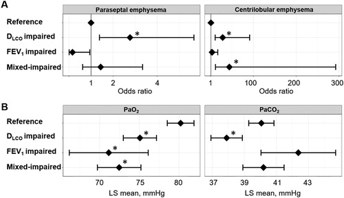Figure 4. Associations of DLCO, FEV1, and both impairments with emphysema subtypes and arterial blood gases in a multivariable analysis of the Kyoto University Cohort.Patients (n = 195) were categorized into four groups: (1) FEV1 z-score > –3 and DLCO z-score > –3 (reference, n = 89), (2) FEV1 z-score > –3 and DLCO z-score ≤ –3 (disproportionally impaired DLCO, n = 62), (3) FEV1 z-score ≤ –3 and DLCO z-score > –3 (disproportionally impaired FEV1, n = 10), and (4) FEV1 z-score ≤ –3 and DLCO z-score ≤ –3 (mixed-impaired, n = 34). (A) Odds ratio for the presence of paraseptal emphysema and centrilobular emphysema on CT. A dot with an error bar indicates the regression coefficient with the 95% CI. (B) Least-square mean (LS mean) with the 95% CI for the partial pressure of oxygen (PaO2) and partial pressure of carbon dioxide (PaCO2). * p<.05 compared to the reference group in the multivariable models. Each model was adjusted for age, pack-years of smoking, height and weight. PaO2 and PaCO2 data were available for 184 patients.