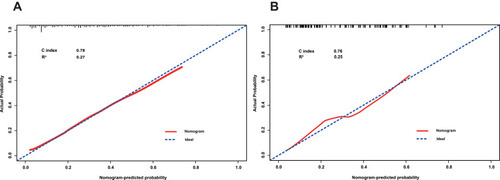 Figure 2 Calibration curve for postoperative AKD based on the nomogram. (A) training cohort, (B) validation cohort. The blue dashed line represents the ideal line of a perfect match between predicted and observed occurrence of AKD. The red line indicates the performance of the proposed nomogram.