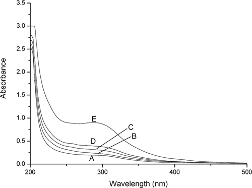 Figure 3 UV spectra of chitosan samples: (a) original chitosan flake; (b) control; (c--e) denote the samples with 2, 4, and 8 h of ball-milling.