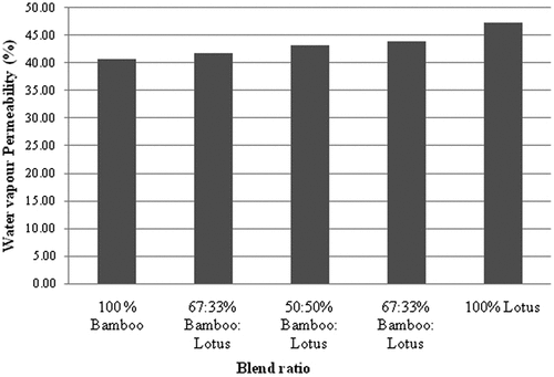 Figure 2. Influence of blend proportion on relative water vapor permeability.