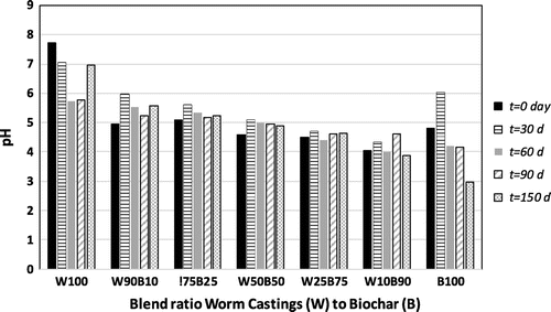 Figure 5. pH evolution with time for various blend ratios of biochar to worm castings (150 day study).