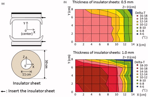Figure 2. (a) Pattern diagrams of the insulator sheet with a hole in the centre, defined as setting number 1. The insulator sheet was inserted between the regular bolus and the cooled overlay bolus in both the upper and lower sides of the electrode. (b) The distribution of the temperature increase in the phantom with setting number 1.