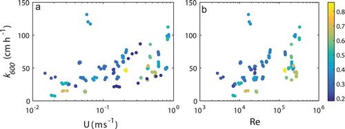 Figure 4. The gas transfer velocity (k600) as a function of (a) water current velocity (U) and (b) Reynolds number (Re), both at the logarithmical scale. The color coding reflects the hydraulic diameter (m) of the stream channel for each measurement spot.