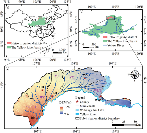 Figure 1. Locations of the Yellow River basin in China (a), the Hetao Irrigation District (HID) in the Yellow River basin (b), and digital elevation model (DEM) of the HID (c). WLBH, JFZ, YJ, YC, and WLT represent the Wulanbuhe, Jiefangzha, Yongji, Yichang, and Wulate sub-irrigation districts, and DK, HH, LH, WY, and WQQ represent the Dengkou, Hangjinhouqi, Linhe, Wuyuan, and Wulateqianqi counties, respectively.