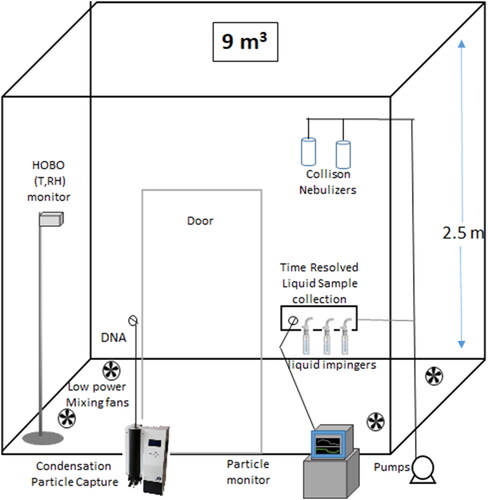 Figure 1. Schematic of the 9 m3 environmental chamber used in these studies. This chamber contained four low power (4w) floor fans to ensure a well-mixed environment, a relative humidity and temperature monitor, a humidifier, Collison six-jet nebulizers to aerosolize purified murine coronavirus cultures, an optical particle counter and an aerosol condensation growth tube collector.