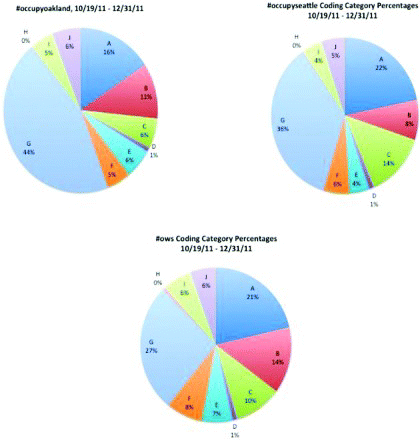 Figure 2. The proportions of each link resource category in each hashtag from 19 October 2011 through 31 December 2011. A = news; B = commentary/opinion; C = specialty sites; D = government; E = general political organization; F = Occupy site; G = personal content; H = music/celebrity; I = other; J = broken link. Source: Agarwal et al. (Citationforthcoming).