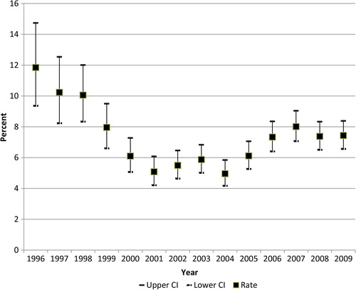 Fig. 3 Percent of adult asthma patients with one or more hospitalisations per year.