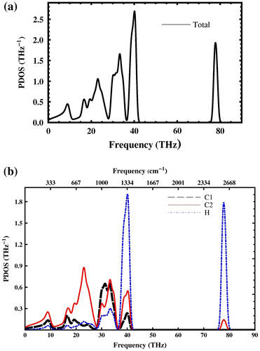 Figure 7. (a) Total phonon density of states and (b) partial contribution from C1, C2 and H (PDOS) of penta-graphane.
