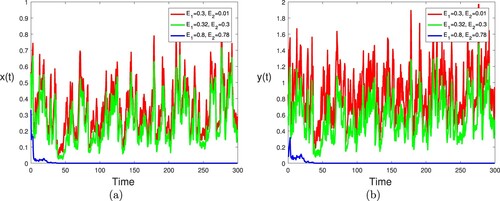 Figure 4. The evolution of xt and yt of the stochastic model (Equation2(2) dxt=xt(ar(t)−br(t)xt)−m1r(t)xt+m2r(t)yt−E1r(t)xtdt+σr(t)xtdBt,dyt=yt(ar(t)−br(t)yt)−m2r(t)yt+m1r(t)xt−E2r(t)ytdt+σr(t)ytdBt,(2) ) is graphed for vield fields (E1,E2)=(0.3,0.01), (E1,E2)=(0.32,0.3), (E1,E2)=(0.82,0.8). Other parameter values are given in (Equation15(15) b1=b2,m11=m12,m21=m22,E11=E12,E21=E22,σ1=σ2.(15) ) and (Equation16(16) a1=0.9,a2=0.3,b1=0.8,m11=0.4,m21=0.1,E11=0.3,E21=0.01,σ1=0.3.(16) ).