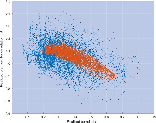 Figure 11. This picture depicts scatterplots of realized premium for correlation risk for S&P 500 stocks against one-month realized correlations. Blue and red dots identify pairs in the data and pairs predicted by the model, respectively.