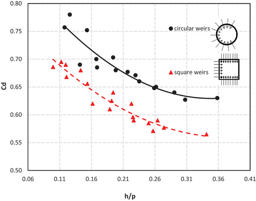 Figure 28. Variation of Cd with h/p for circular and square weirs with partial crest length from upstream.