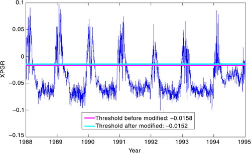 Fig. 8  The threshold determination based on cross-gradient polarization ratio (XPGR) value in the Greenland study area. The solid blue line represents the XPGR values from 1988 to 1995, the red line is the XPGR threshold (−0.0158) obtained by Abdalati & Steffen's (Citation1997) method, and the light blue line is the unsupervised XPGR threshold (−0.0152).