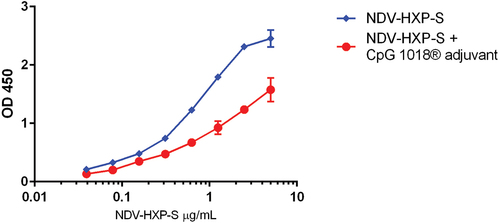 Figure 1. NDV-HXP-S S-antigen potency in the presence of CpG 1018® adjuvant by direct ELISA. NDV-HXP-S test samples containing 7.5 µg/mL S-antigen and 3 mg/mL CpG 1018® adjuvant (indicated by the red line) were prepared in saline and tested by direct ELISA compared to NDV-HXP-S samples prepared at 25 µg/mL S-antigen in saline without CpG 1018® adjuvant (indicated by the blue line).