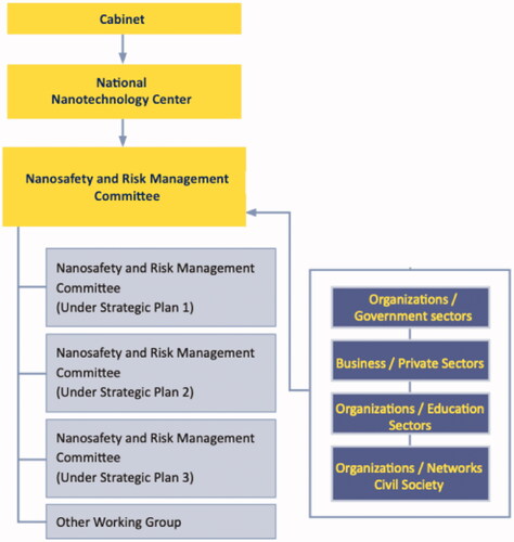 Figure 2. Organization chart for implementation.
