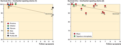 Figure 3. Panels I and II. Reported survival of trochanter-sparing stems by each individual study, follow-up period, and the projected deviation from the NICE benchmark of 90% survival at 10 years of follow-up. The number of included patients is displayed next to each study.