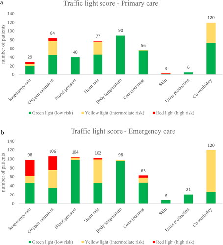 Figure 4. (a, b) Number of patients in each category according to the traffic light score.