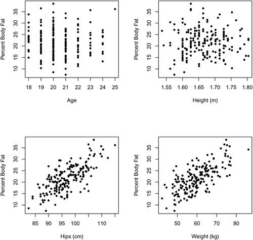 Fig. 2 Fat versus Age, Height, Hips, and Weight. The observation with Age equal to one is omitted from the upper left-hand scatterplot.