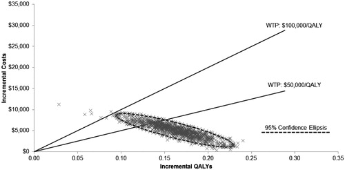 Figure 3. Scatterplot of incremental costs and QALYs for PP compared to SP (CHOP). QALY, quality-adjusted life-year; WTP, willingness-to-pay.