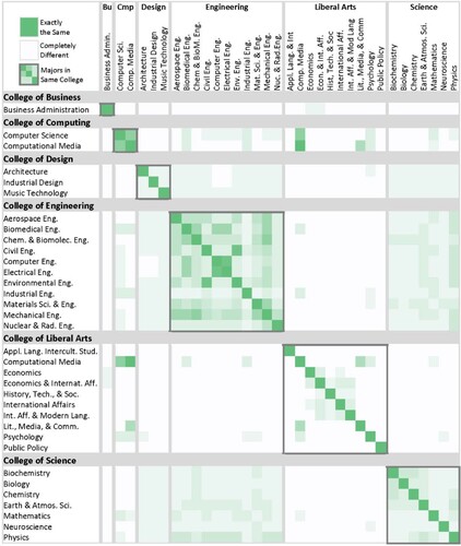 Figure 1. Heat map of disciplinary distances.