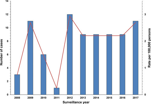 Figure 2 Incidence and rates of pGCGS isolates during the study period, 2008–2017.