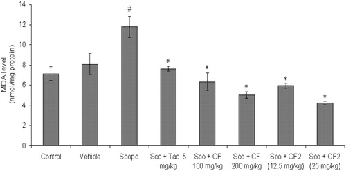 Figure 11. Effect of methanol root extract of CF and its constituent CF-2 on MDA level. Data are expressed as mean MDA level (nmol/mg protein) ± S.E.M. #Significant increase (p < 0.05) versus control group and *significant decrease (p < 0.05) versus scopolamine group.