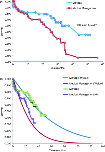 Figure 2. (A) Kaplan-Meier survival curves for MitraClip and medical management cohorts. (B) Kaplan-Meier survival curves with Weibull extrapolations for MitraClip and medical therapy cohorts.