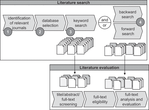 Figure 2. Literature search process (in accordance with (Vom Brocke et al. Citation2009)).