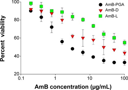 Figure 9 Semiquantitative measure of antibiofilm activity of PGA nanoparticles.Notes: Growth percentage was analyzed by comparing relative metabolic activity obtained by XTT metabolic assay taking the untreated control as 100%. The data represent the mean ± standard deviation of three determinants and are representative of three different experiments (ie, the experiment was done in triplicate) with similar observations.Abbreviations: AmB, amphotericin B; AmB-D, Fungizone®; AmB-L, Ambisome®; PGA, polyglutamic acid; XTT, 2, 3-bis(2-methoxy-4-nitro-5-sulfoph enyl)-5-[(phenylamino) carbonyl]-2H-tetrazolium hydroxide.