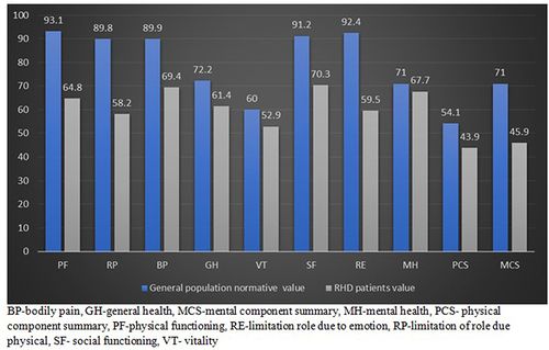 Figure 1 Comparison of general population normative value with this study.