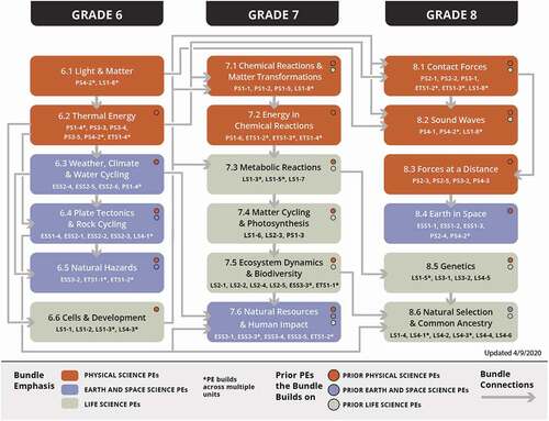 Figure 3. A representation of the OpenSciEd scope and sequence