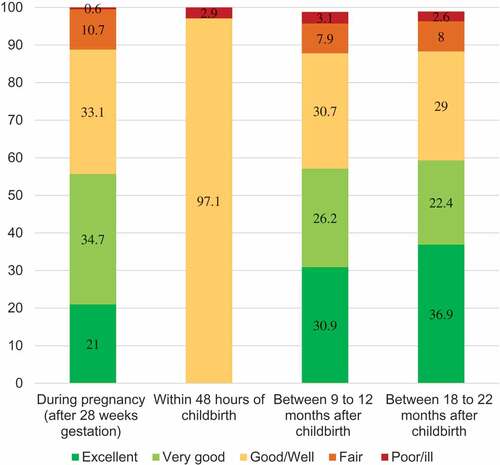 Figure 1. Self-reported assessment of health during pregnancy and up to 22 months after birth (n = 1,311).