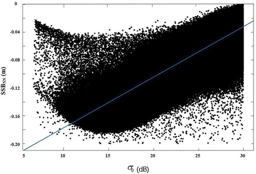 Figure 10. Scatter diagram with linear regression line for SSBNN and σ0.