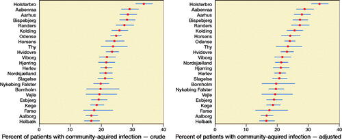 Figure 4. League tables ranking hospitals for community-acquired infections.