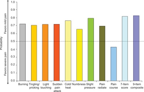 Figure 2 Wilcoxon probability of better nine-item painDETECT scores on individual items and total score for the comparison of mild vs severe average pain severity.