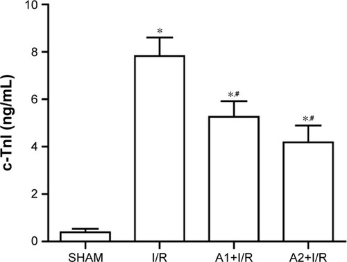 Figure 4 Effect of AOS pretreatment on plasma cTnI level 24 hours after I/R injury as measured by ELISA.