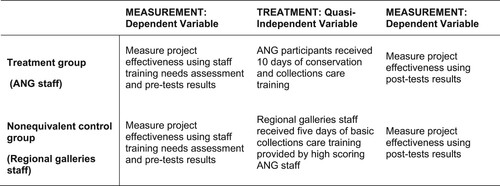 Figure 4. HUNAR: Treatment group and non-equivalent control group pre-test/post-test measurement (Hashimi Citation2021).