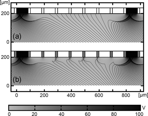 FIG. 7 Simulation detail of particle deposition on a chip; particles are 10 μm in diameter and feature a q/m value of –3.10–3 C/kg; (a) the voltage of the grid electrode is 0 V, several particles are deposited as contaminations on deactivated pixels; (b) voltage of the grid electrode is 30 V, excess particles are solely deposited on the grid electrode.